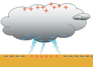 Система земля-хмара - величезний конденсатор