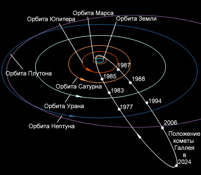 Орбіта комети Галлея