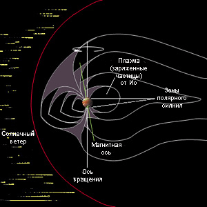 Магнітосфера Юпітера